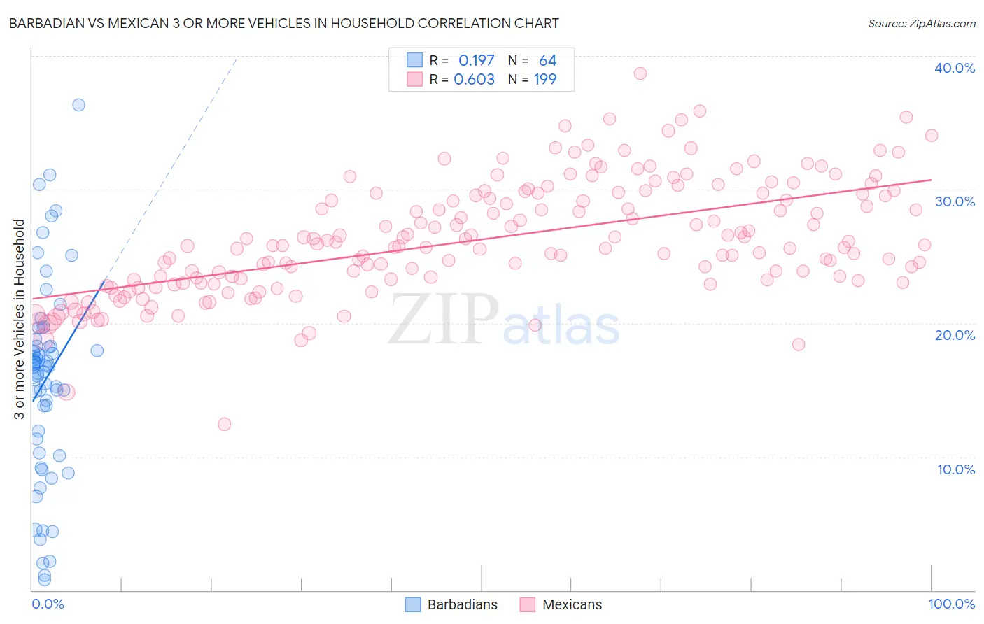 Barbadian vs Mexican 3 or more Vehicles in Household