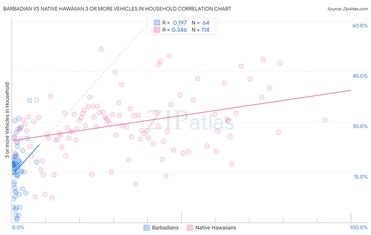 Barbadian vs Native Hawaiian 3 or more Vehicles in Household