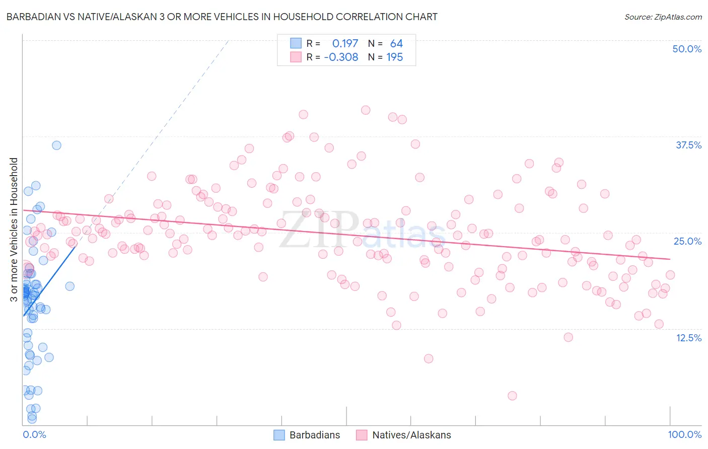 Barbadian vs Native/Alaskan 3 or more Vehicles in Household