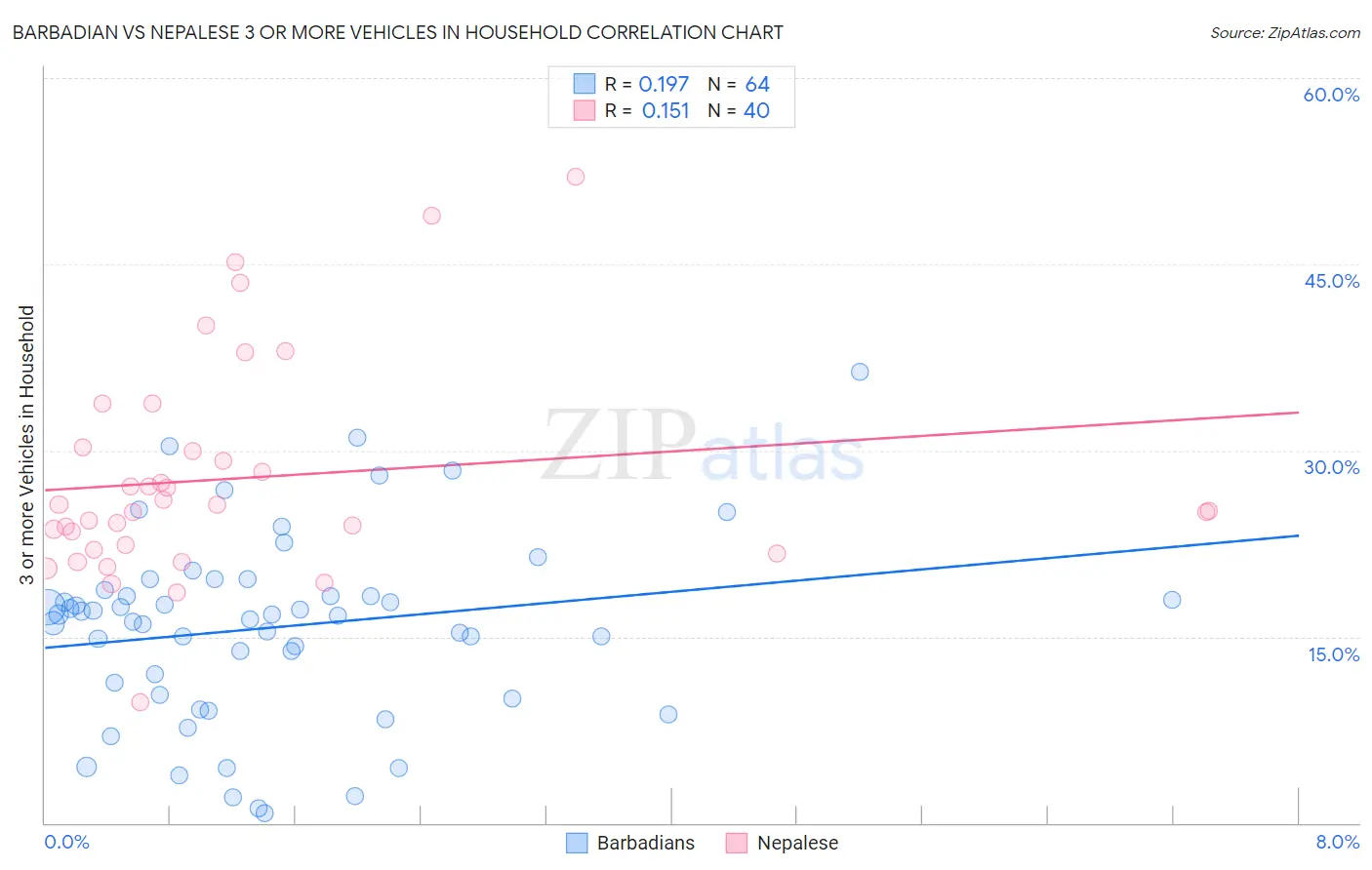 Barbadian vs Nepalese 3 or more Vehicles in Household