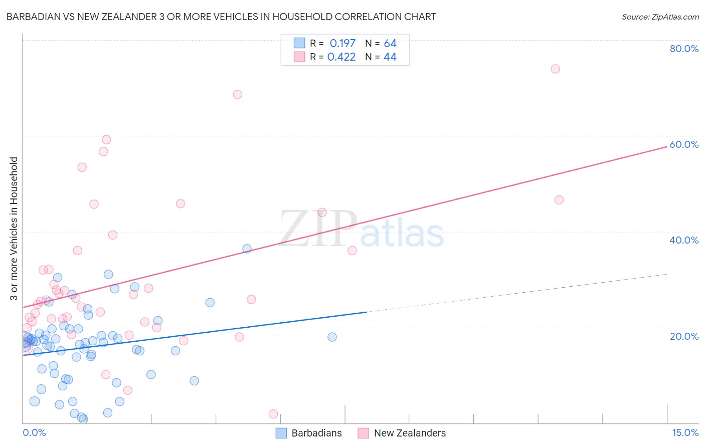 Barbadian vs New Zealander 3 or more Vehicles in Household