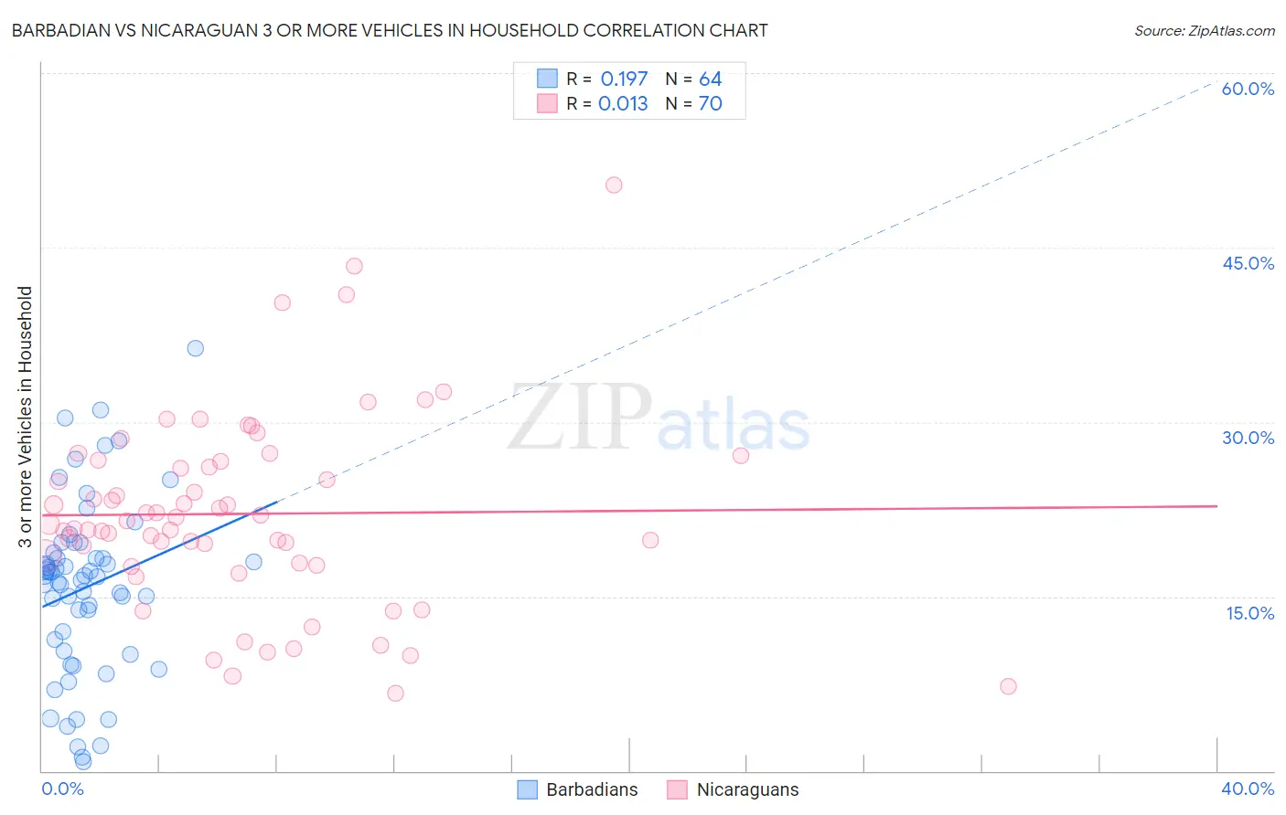 Barbadian vs Nicaraguan 3 or more Vehicles in Household