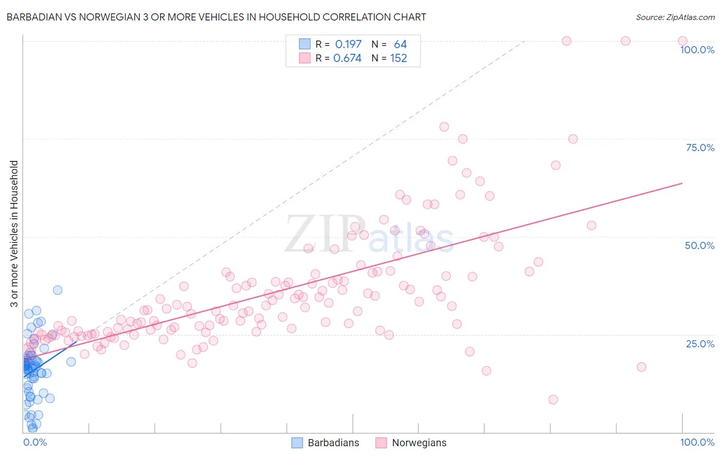 Barbadian vs Norwegian 3 or more Vehicles in Household