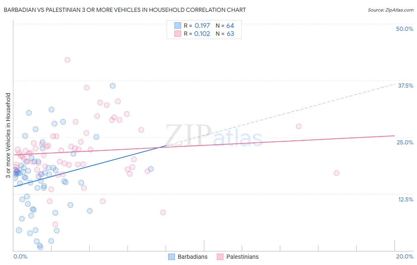 Barbadian vs Palestinian 3 or more Vehicles in Household