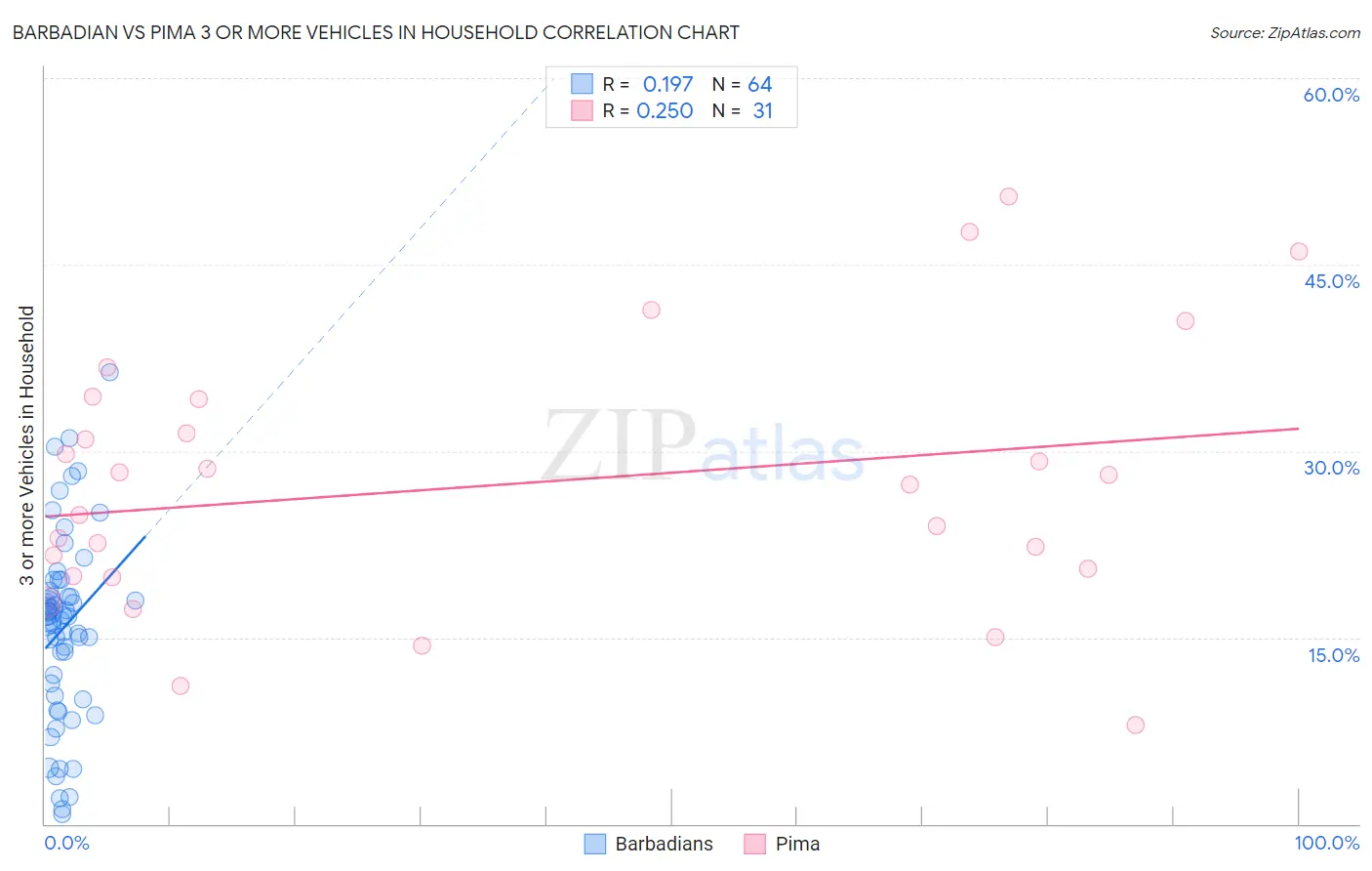 Barbadian vs Pima 3 or more Vehicles in Household