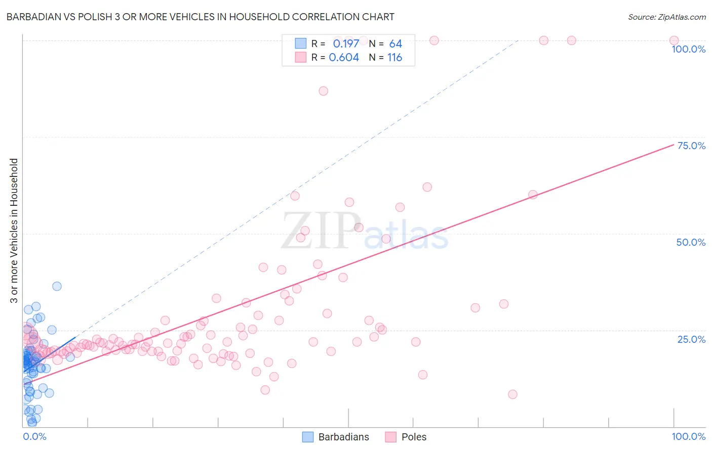 Barbadian vs Polish 3 or more Vehicles in Household