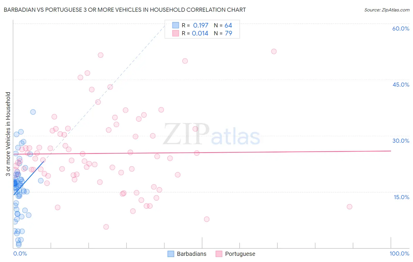 Barbadian vs Portuguese 3 or more Vehicles in Household