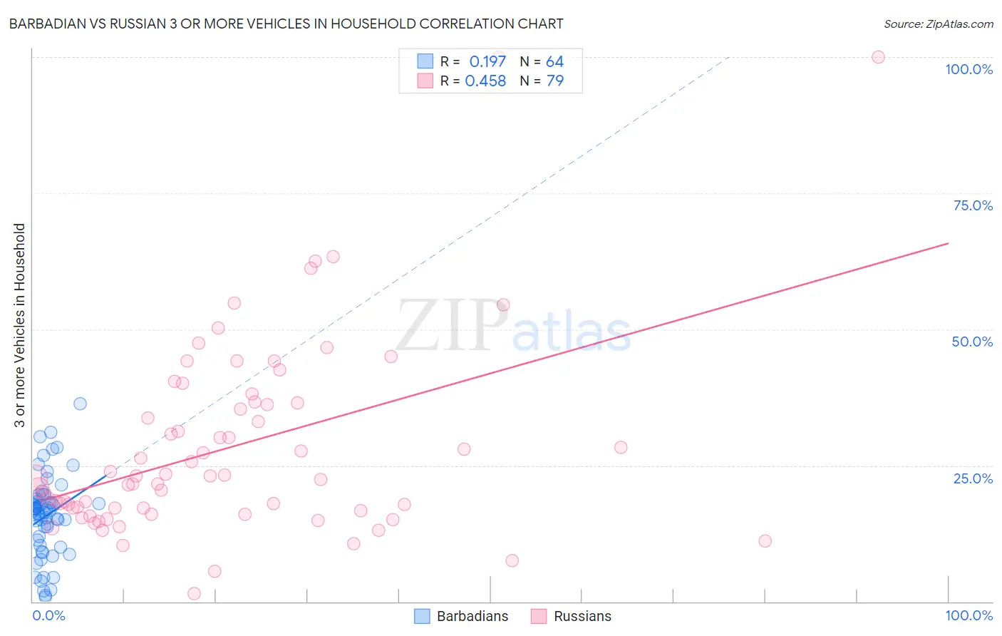 Barbadian vs Russian 3 or more Vehicles in Household