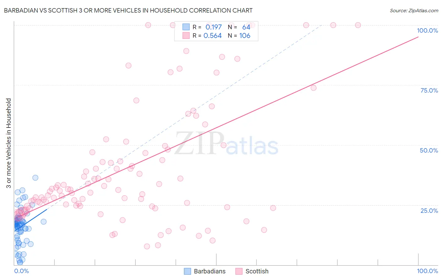 Barbadian vs Scottish 3 or more Vehicles in Household