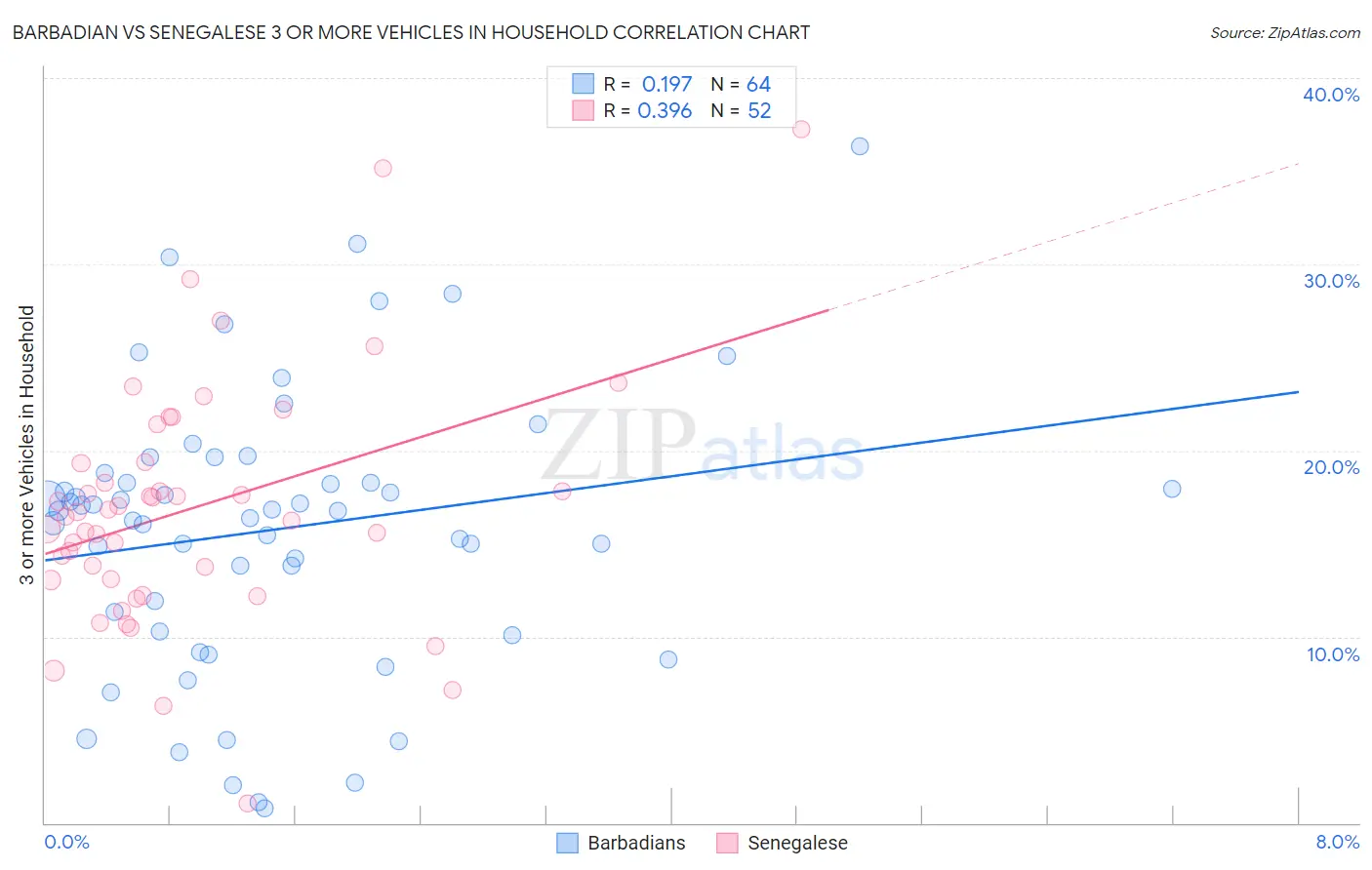 Barbadian vs Senegalese 3 or more Vehicles in Household