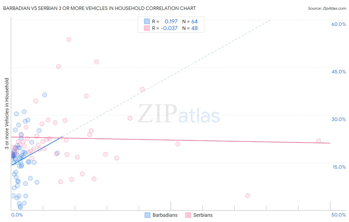 Barbadian vs Serbian 3 or more Vehicles in Household