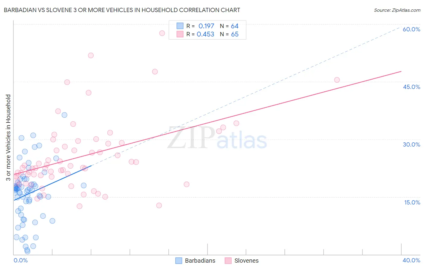 Barbadian vs Slovene 3 or more Vehicles in Household