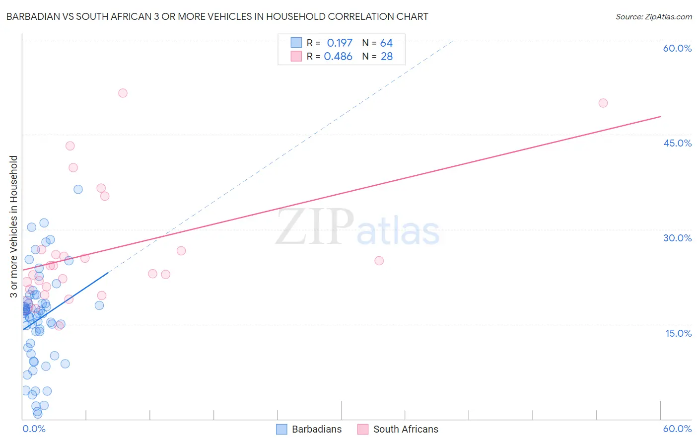 Barbadian vs South African 3 or more Vehicles in Household