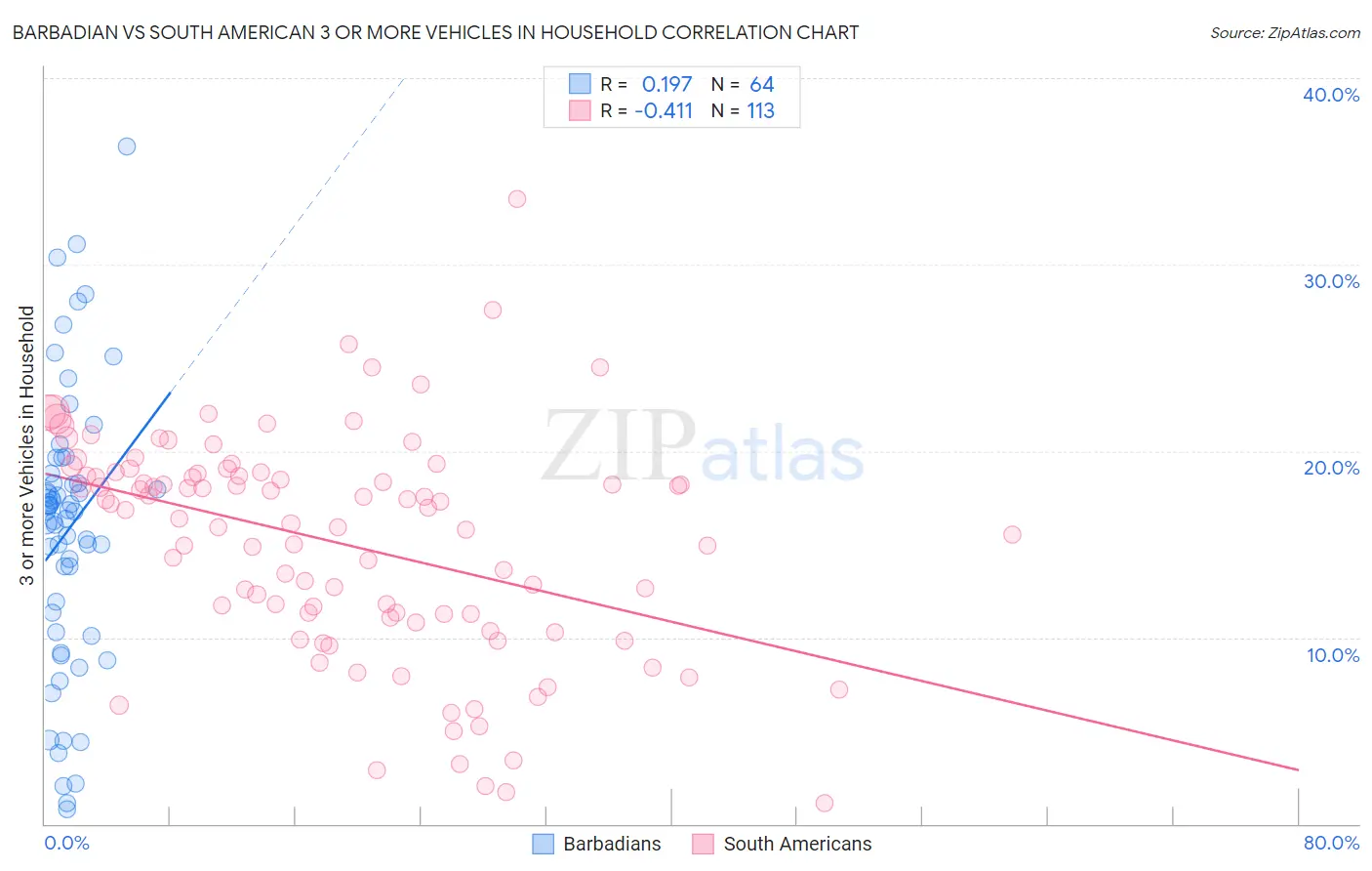 Barbadian vs South American 3 or more Vehicles in Household