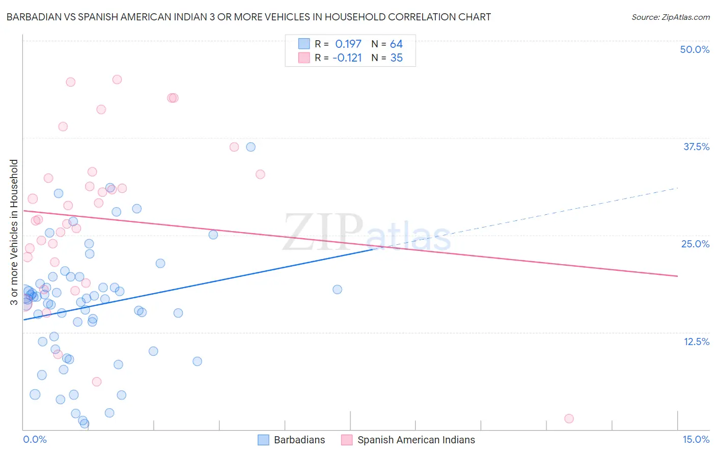 Barbadian vs Spanish American Indian 3 or more Vehicles in Household