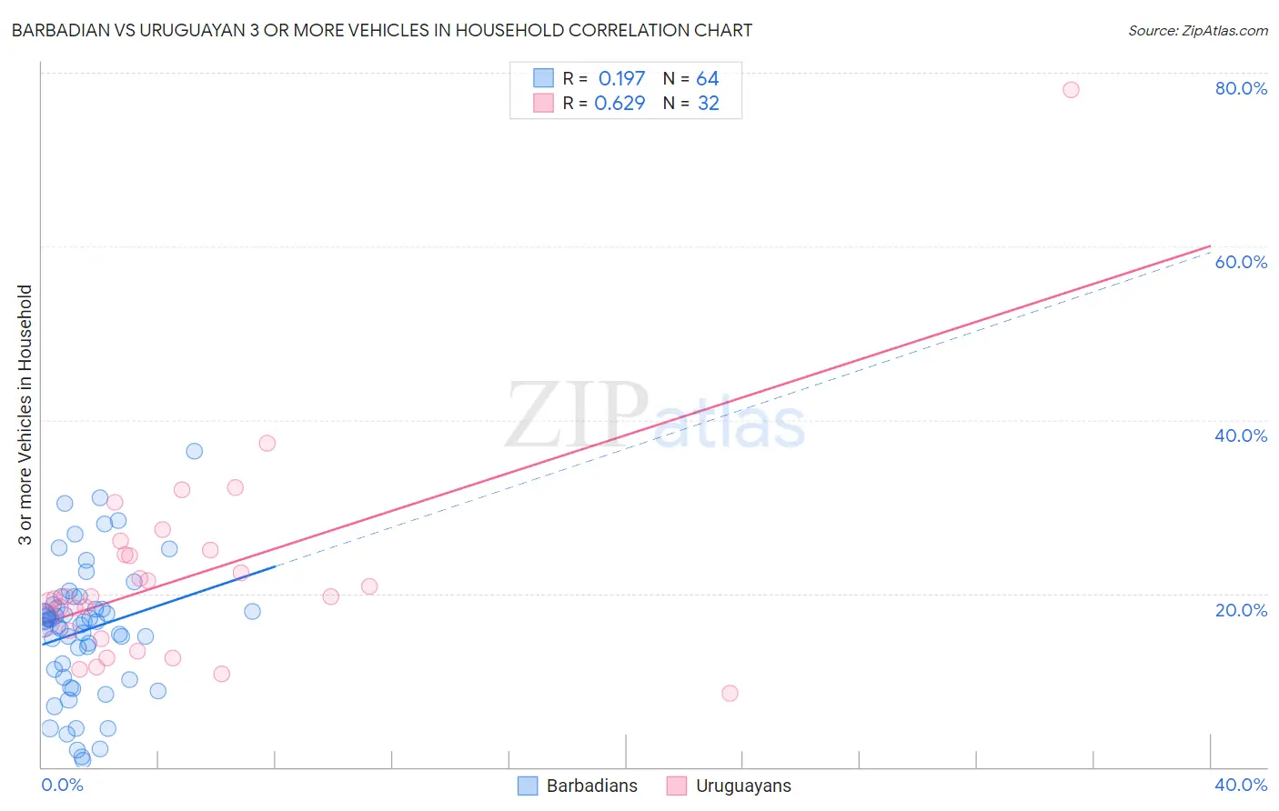 Barbadian vs Uruguayan 3 or more Vehicles in Household