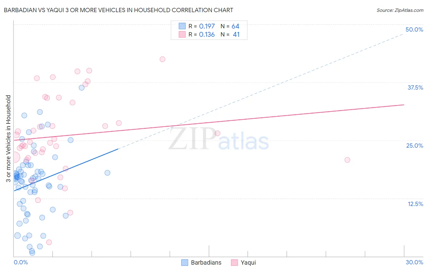 Barbadian vs Yaqui 3 or more Vehicles in Household