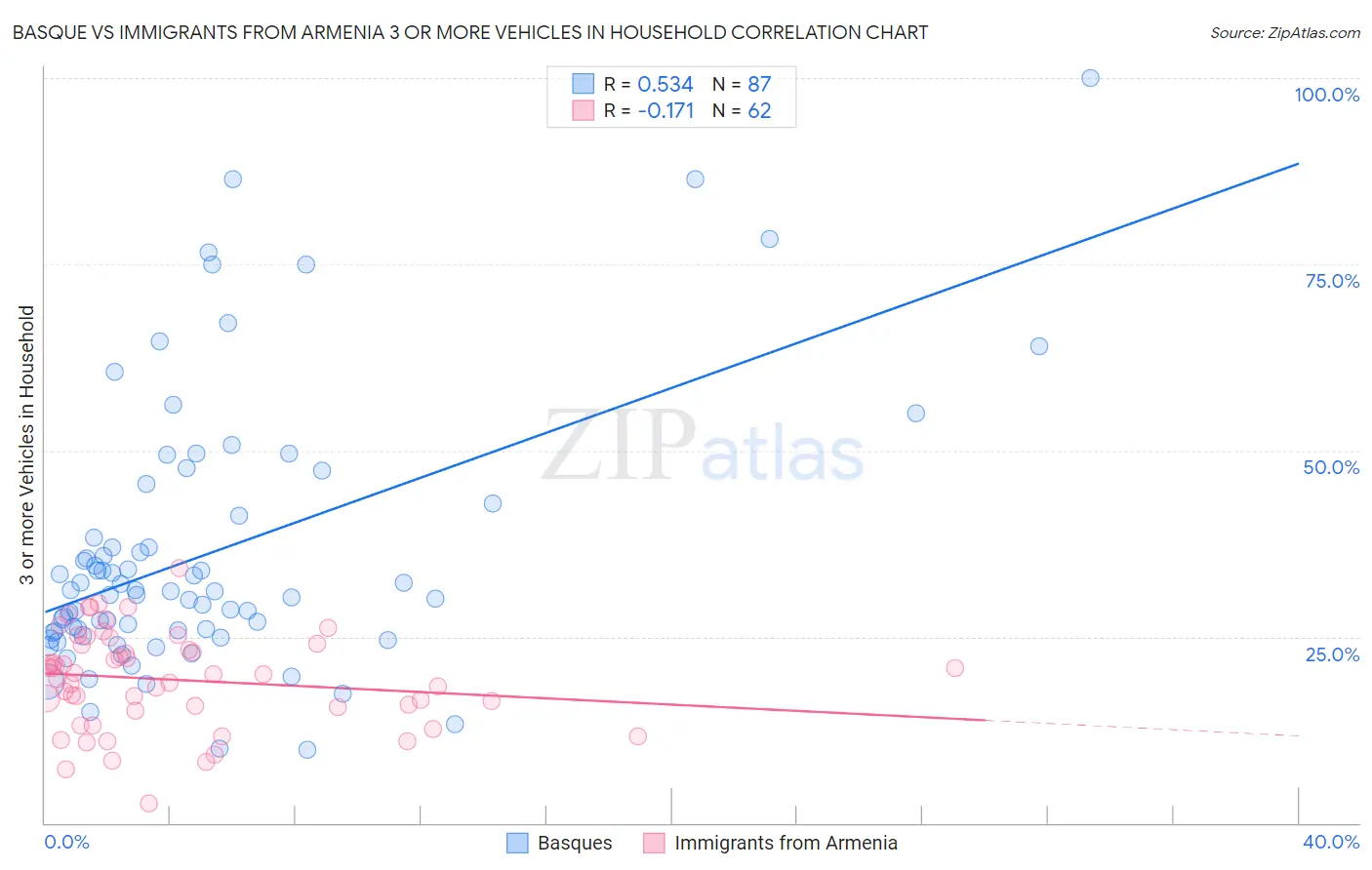 Basque vs Immigrants from Armenia 3 or more Vehicles in Household