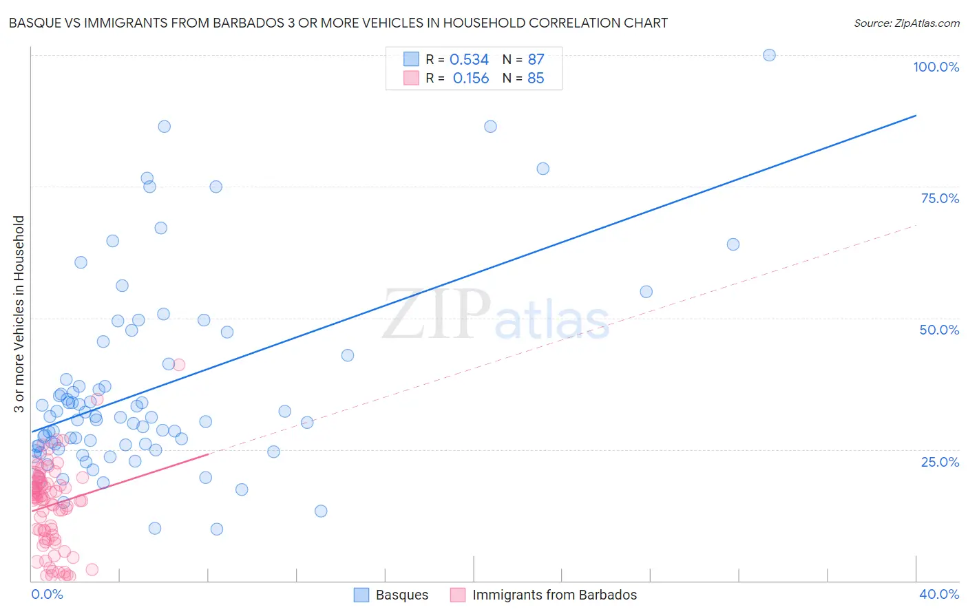 Basque vs Immigrants from Barbados 3 or more Vehicles in Household