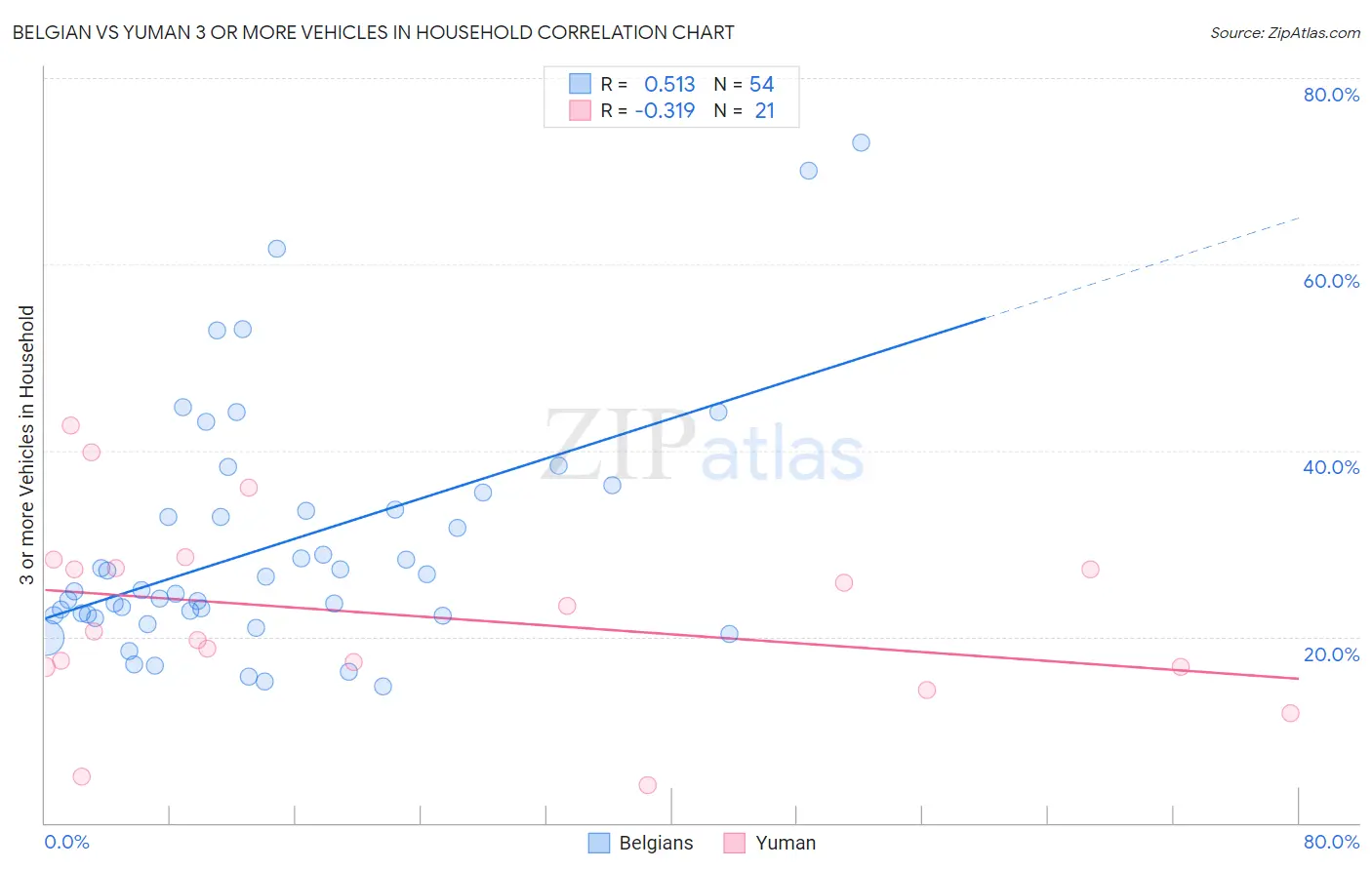 Belgian vs Yuman 3 or more Vehicles in Household