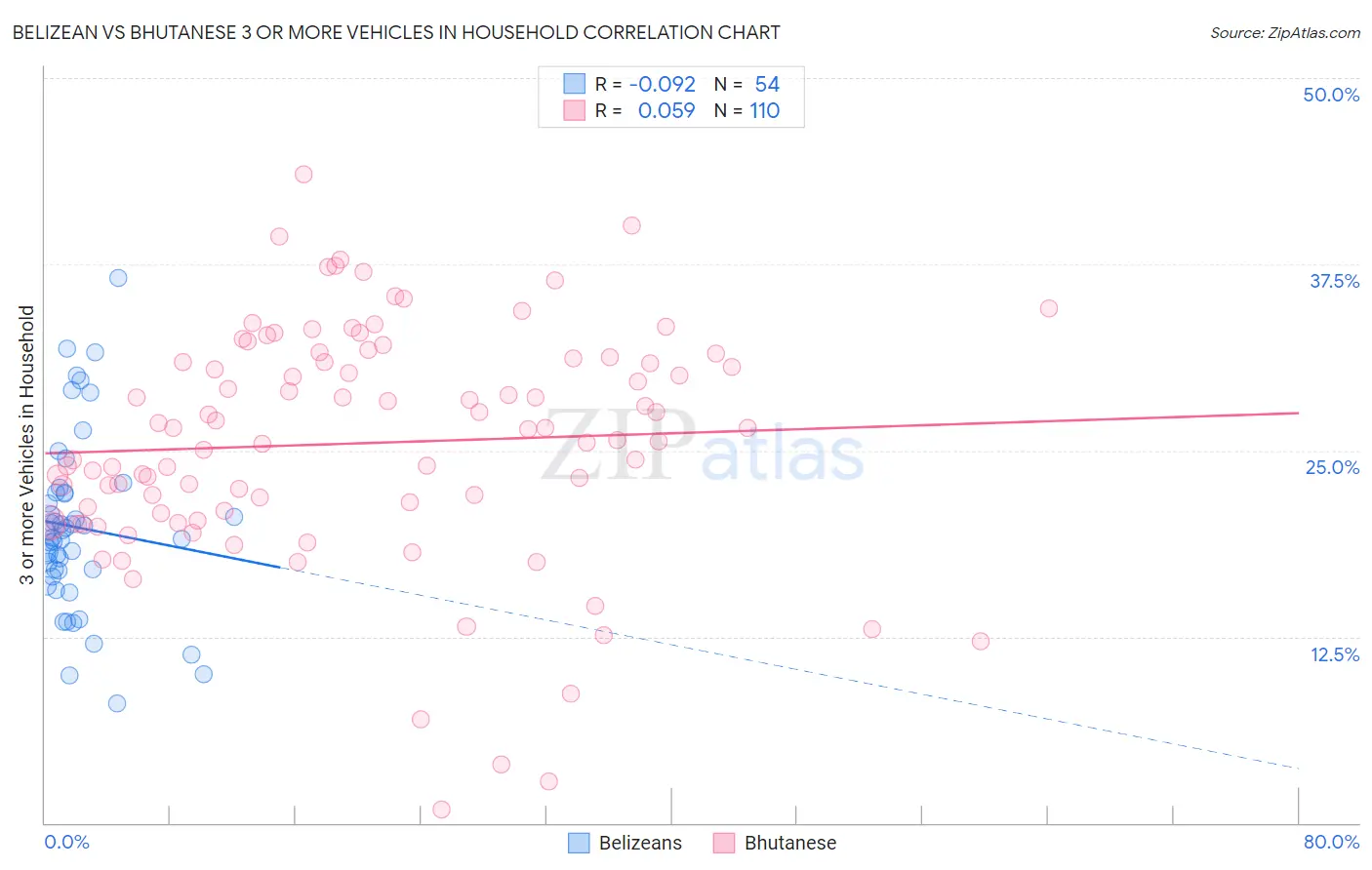 Belizean vs Bhutanese 3 or more Vehicles in Household