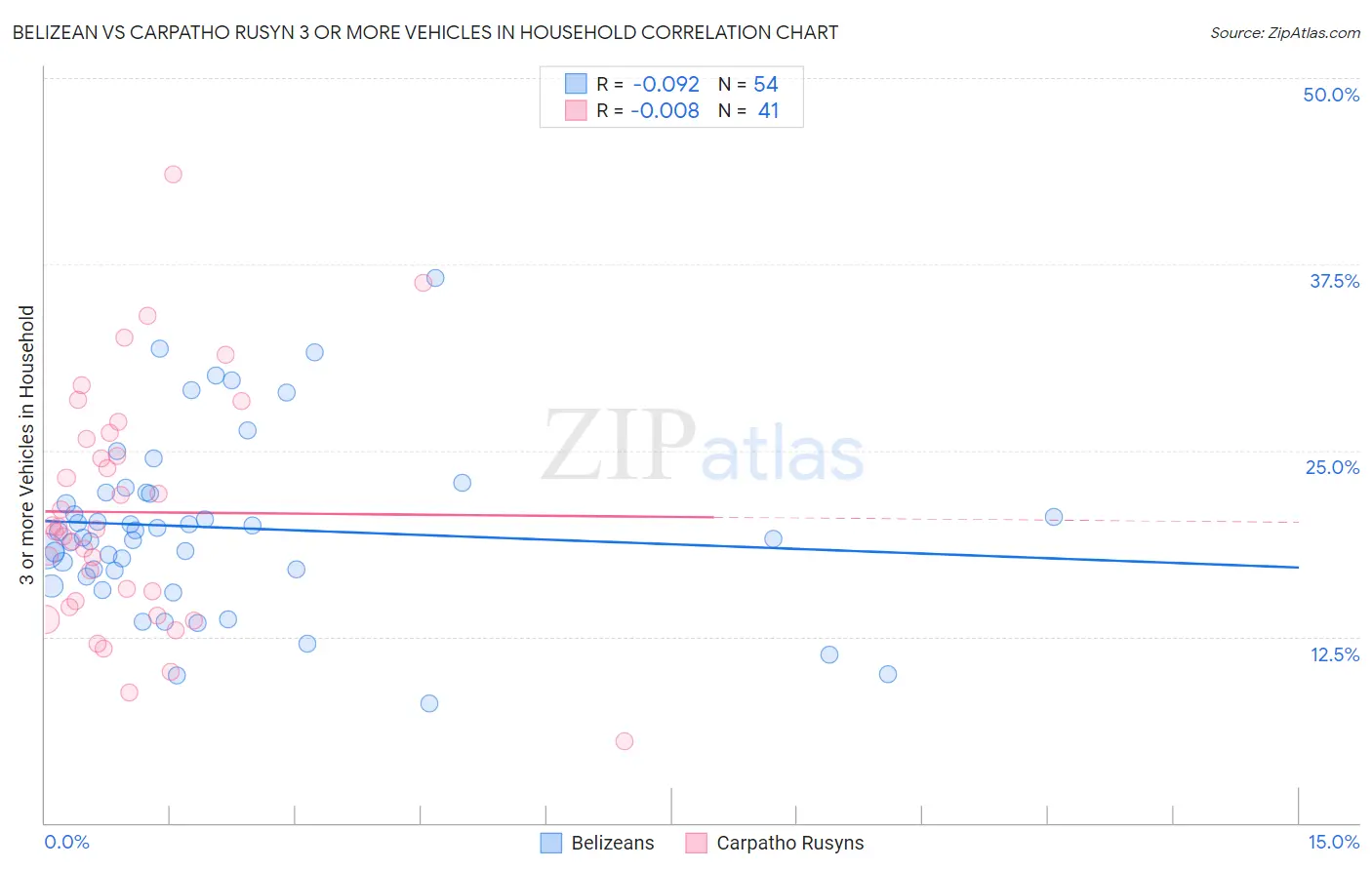 Belizean vs Carpatho Rusyn 3 or more Vehicles in Household