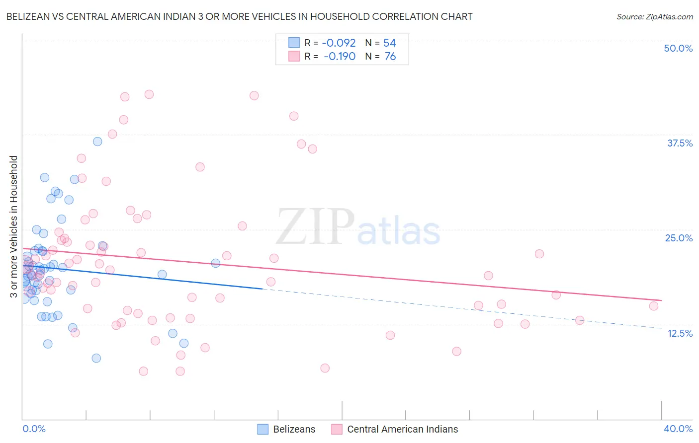 Belizean vs Central American Indian 3 or more Vehicles in Household