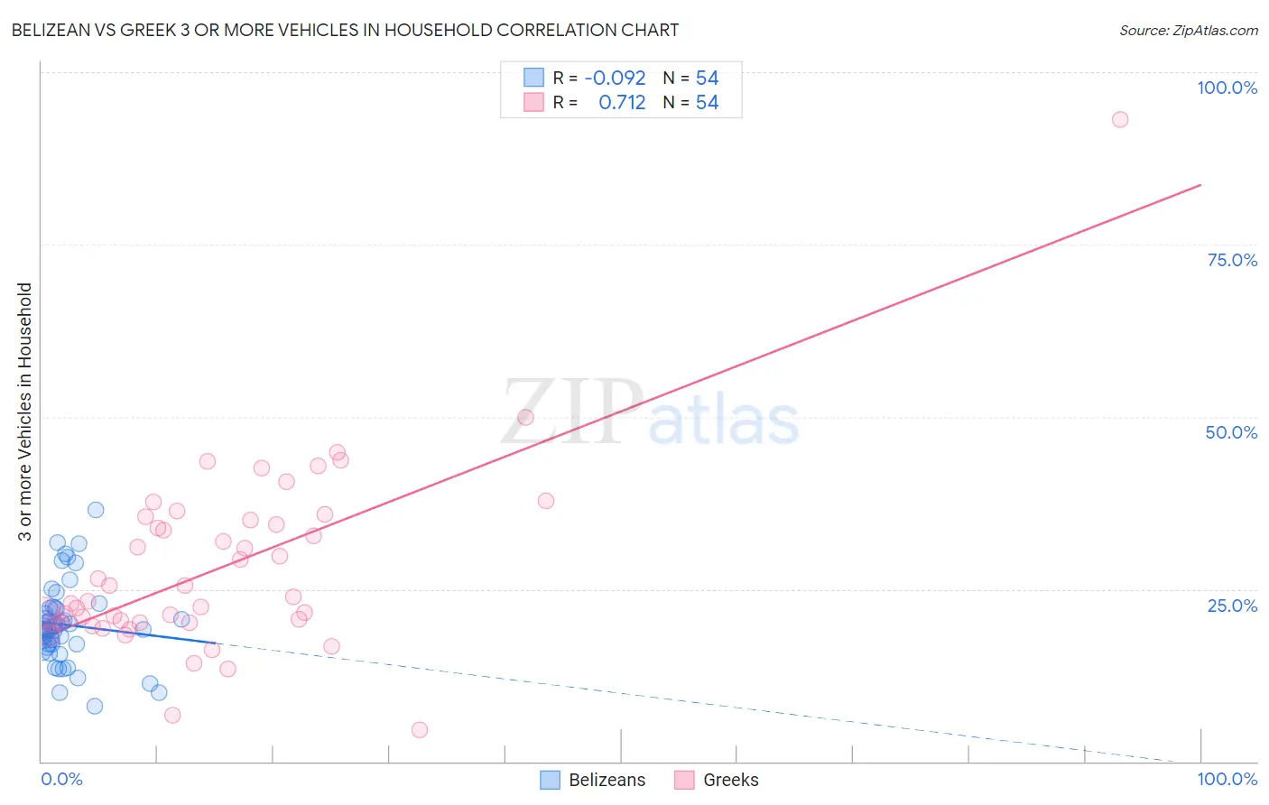 Belizean vs Greek 3 or more Vehicles in Household