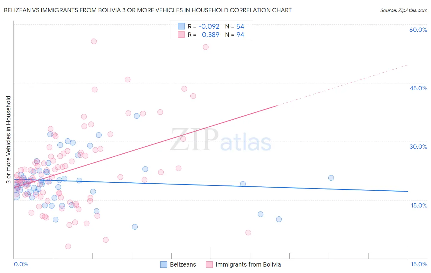 Belizean vs Immigrants from Bolivia 3 or more Vehicles in Household