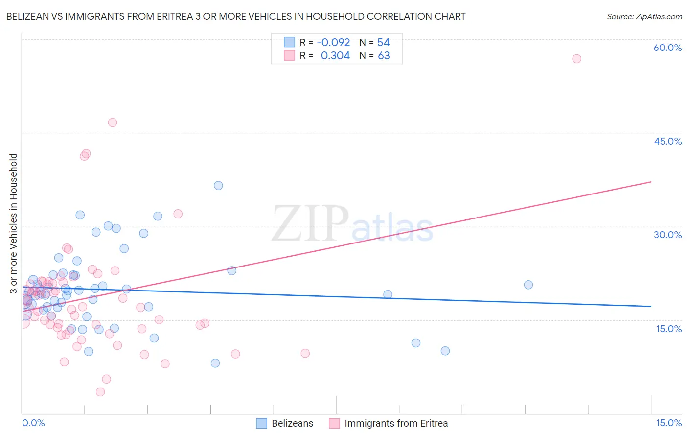 Belizean vs Immigrants from Eritrea 3 or more Vehicles in Household