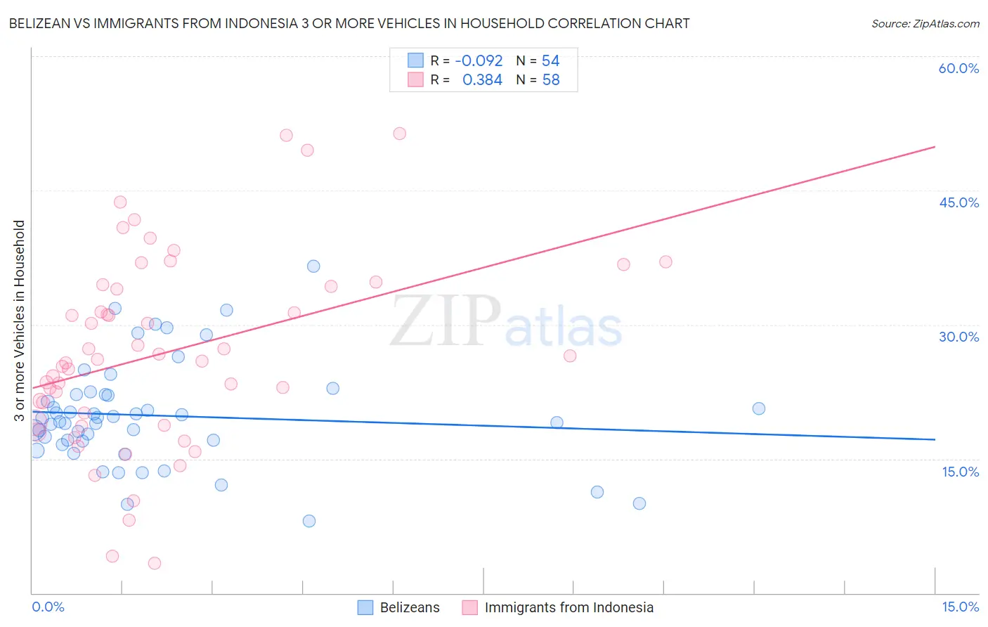 Belizean vs Immigrants from Indonesia 3 or more Vehicles in Household