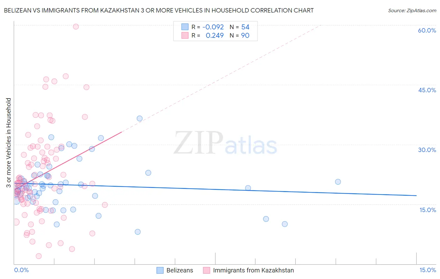 Belizean vs Immigrants from Kazakhstan 3 or more Vehicles in Household