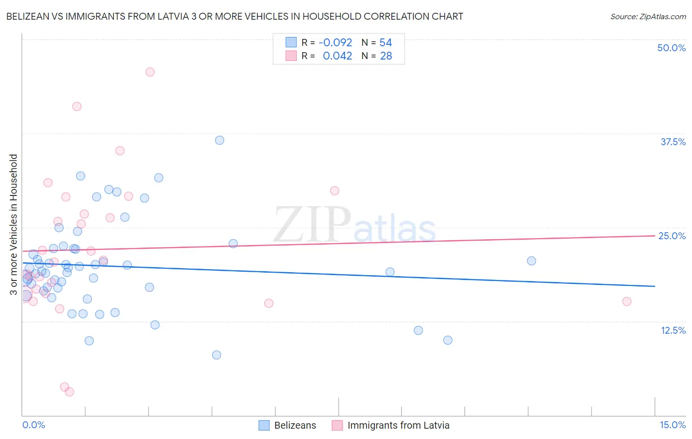 Belizean vs Immigrants from Latvia 3 or more Vehicles in Household