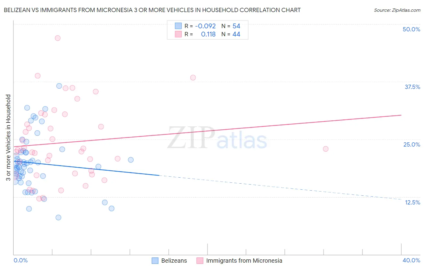 Belizean vs Immigrants from Micronesia 3 or more Vehicles in Household