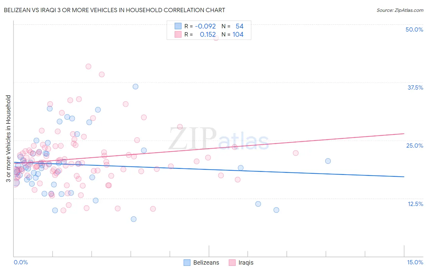 Belizean vs Iraqi 3 or more Vehicles in Household