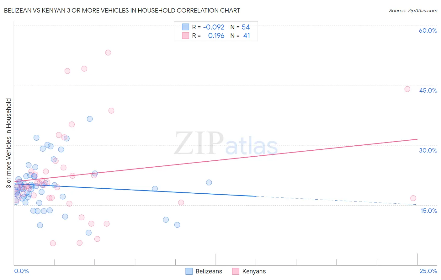 Belizean vs Kenyan 3 or more Vehicles in Household