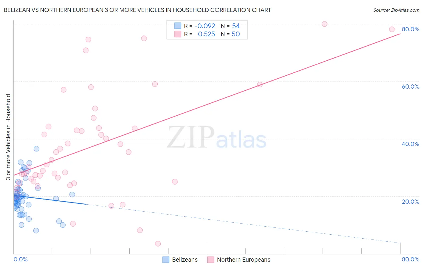 Belizean vs Northern European 3 or more Vehicles in Household