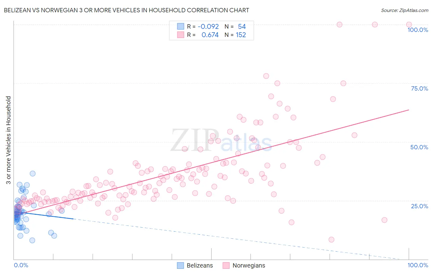 Belizean vs Norwegian 3 or more Vehicles in Household