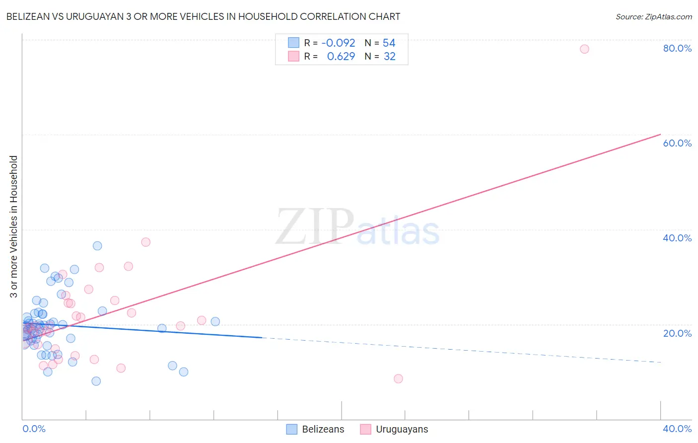 Belizean vs Uruguayan 3 or more Vehicles in Household