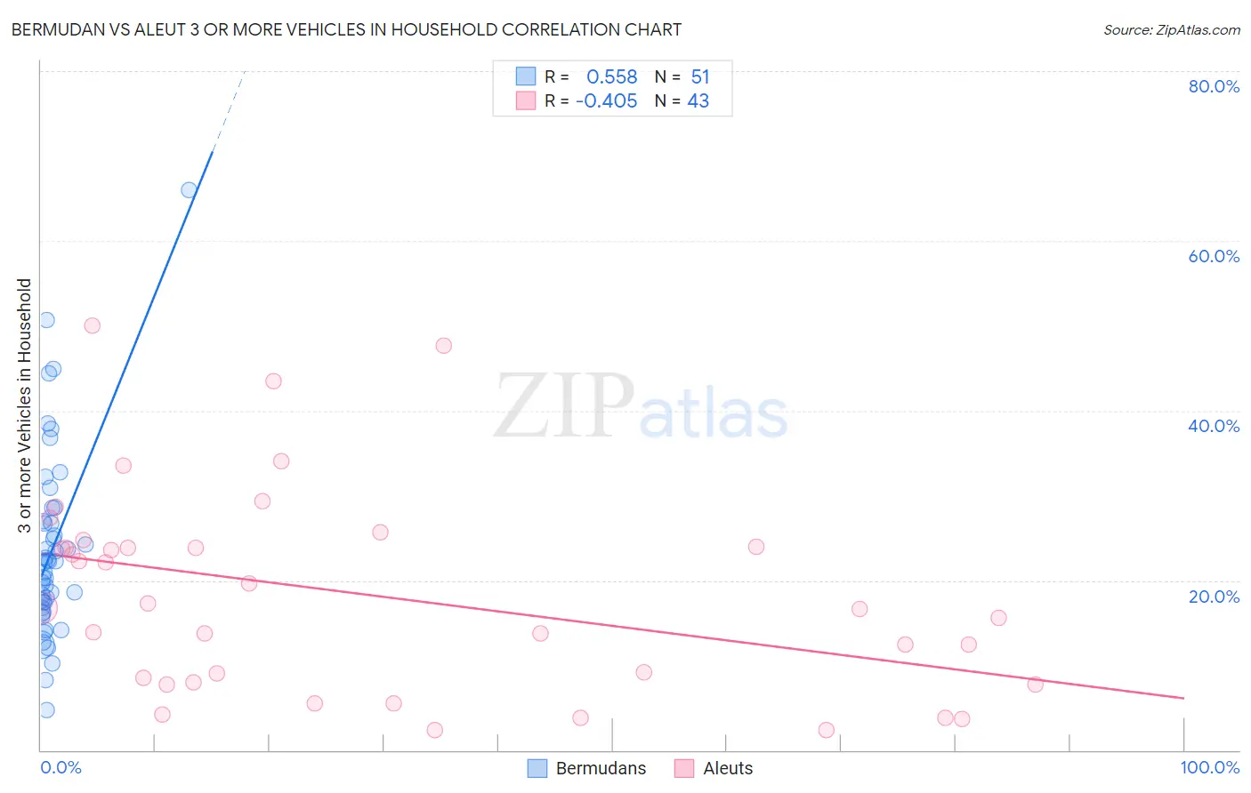 Bermudan vs Aleut 3 or more Vehicles in Household