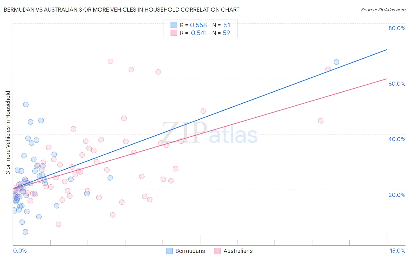 Bermudan vs Australian 3 or more Vehicles in Household