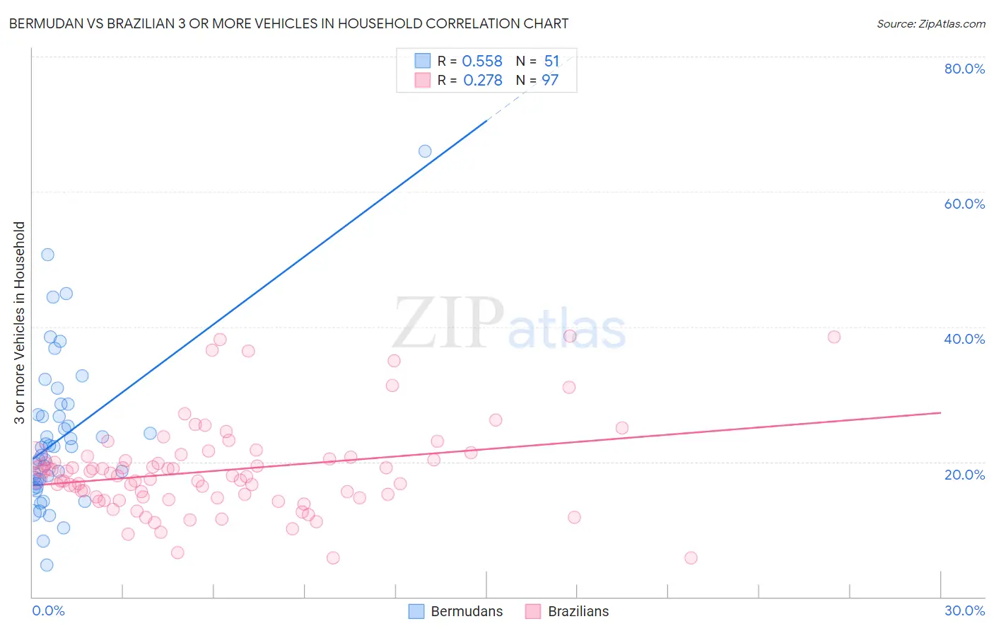 Bermudan vs Brazilian 3 or more Vehicles in Household