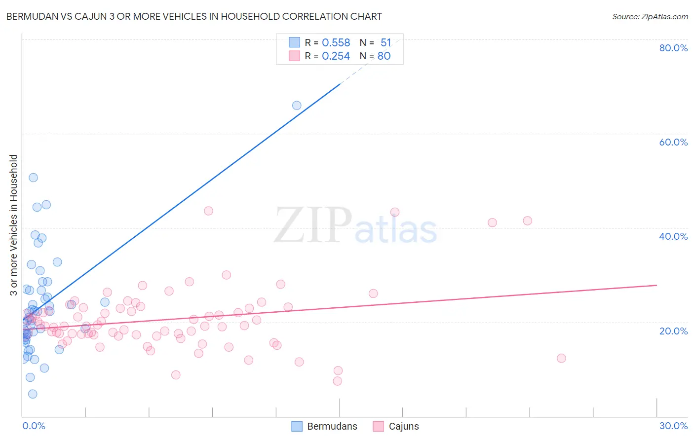 Bermudan vs Cajun 3 or more Vehicles in Household