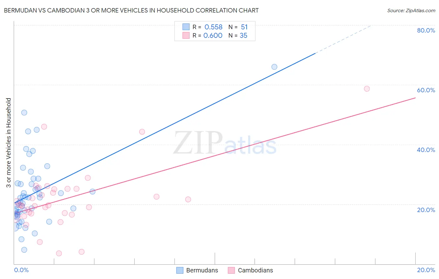 Bermudan vs Cambodian 3 or more Vehicles in Household