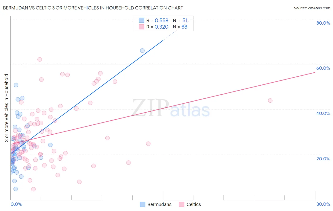 Bermudan vs Celtic 3 or more Vehicles in Household