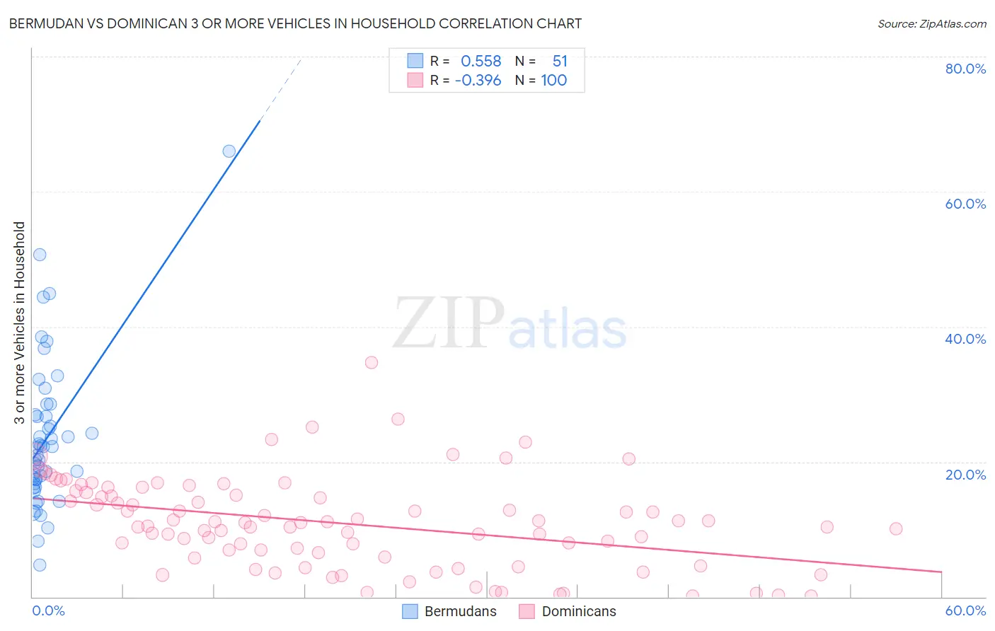 Bermudan vs Dominican 3 or more Vehicles in Household