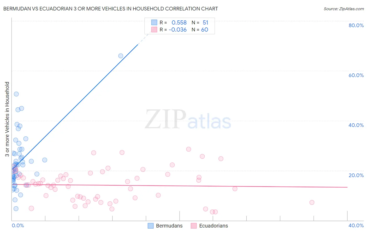 Bermudan vs Ecuadorian 3 or more Vehicles in Household