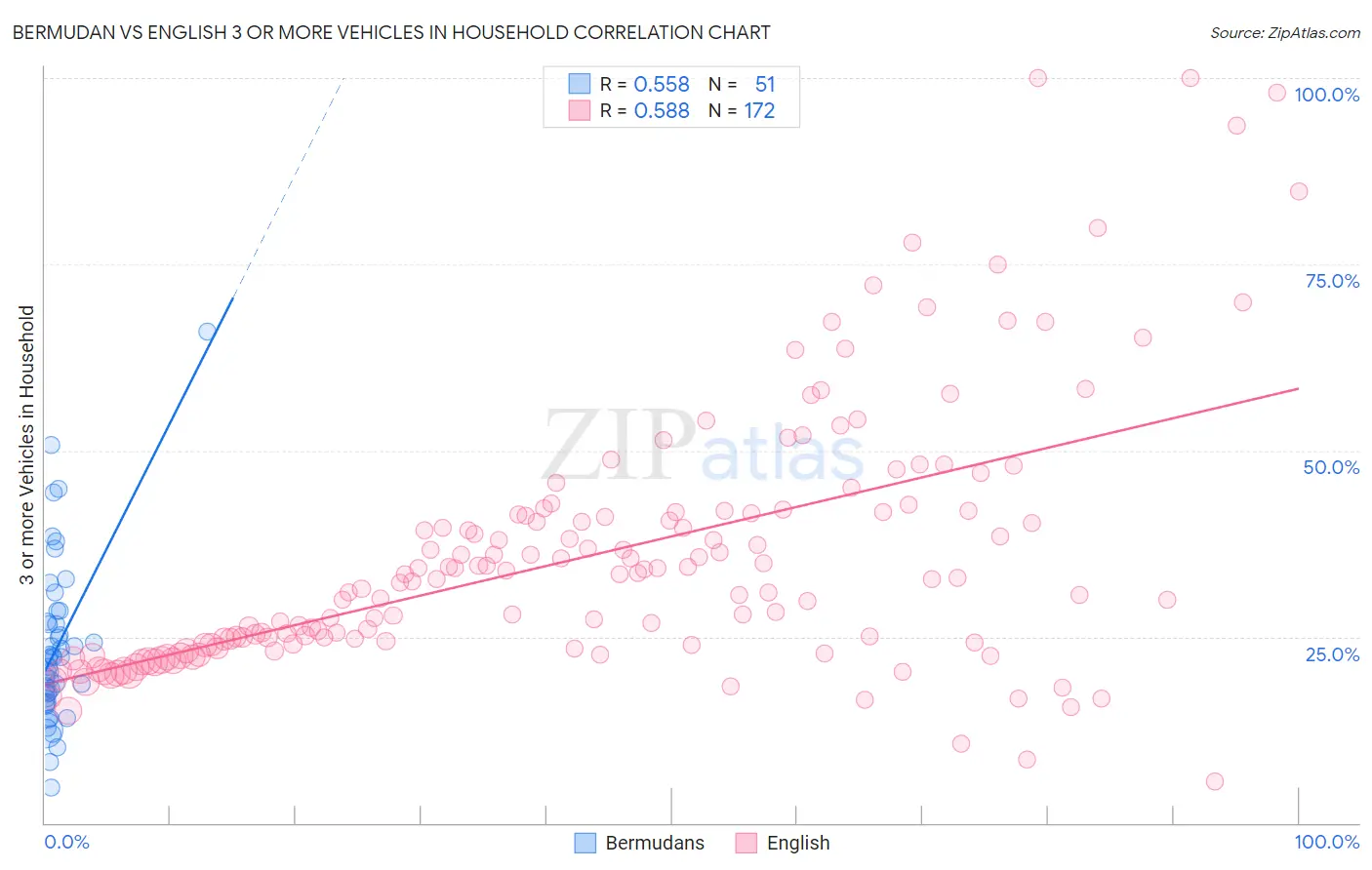 Bermudan vs English 3 or more Vehicles in Household