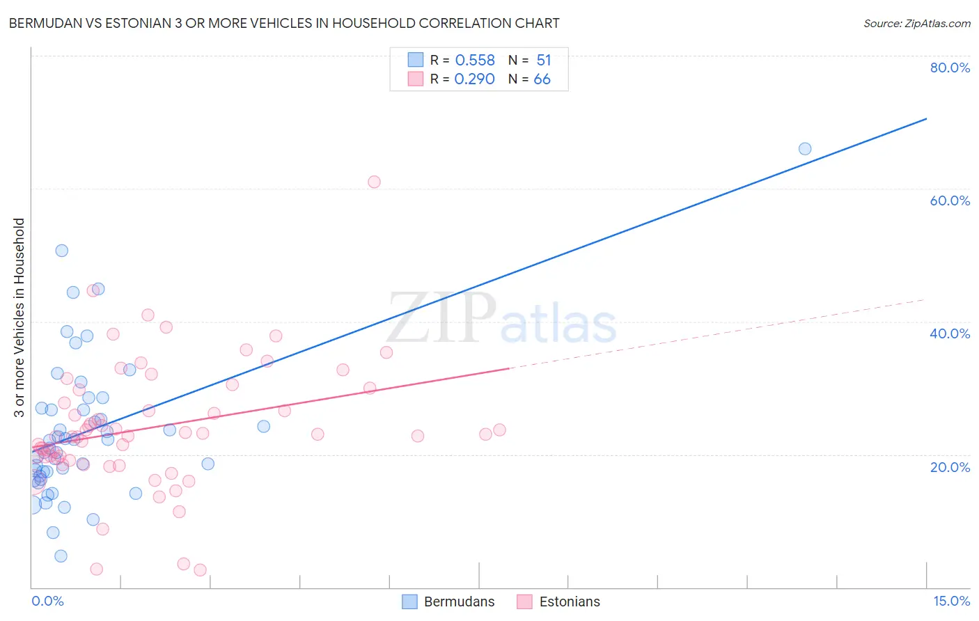 Bermudan vs Estonian 3 or more Vehicles in Household