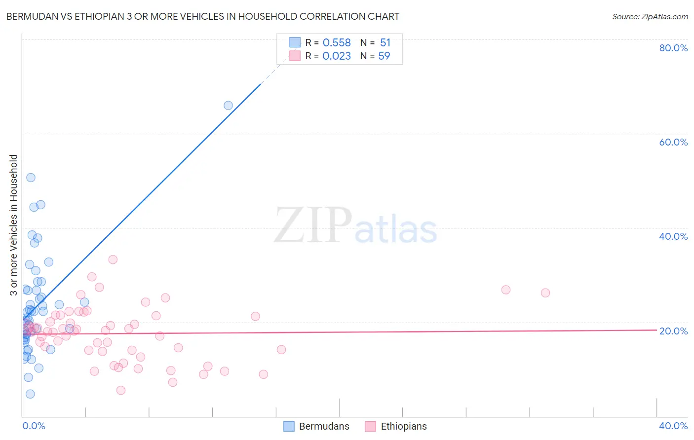 Bermudan vs Ethiopian 3 or more Vehicles in Household
